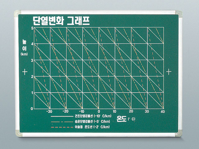 단열변화그래프칠판